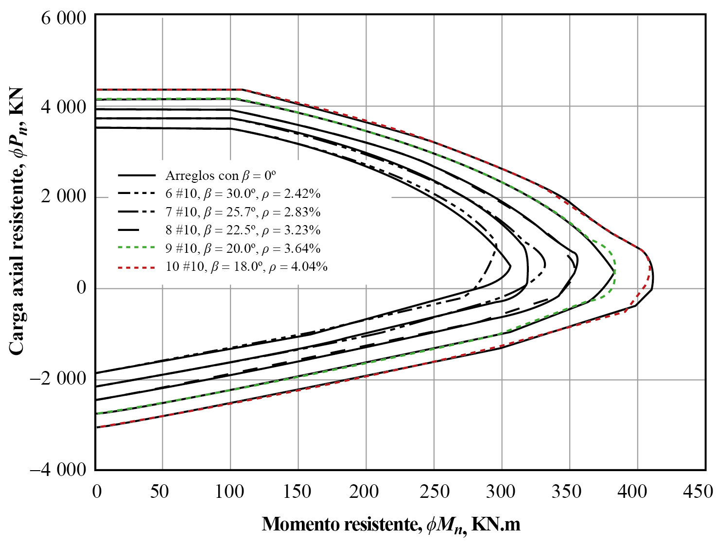 Diagramas resistentes de interacción de columna C1