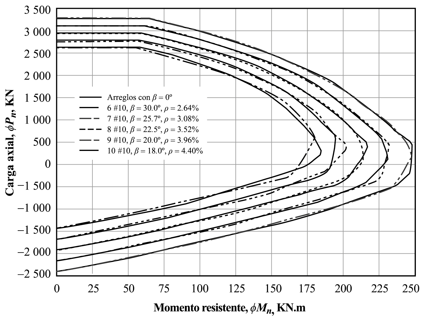 Diagramas resistentes de interacción de columna C3