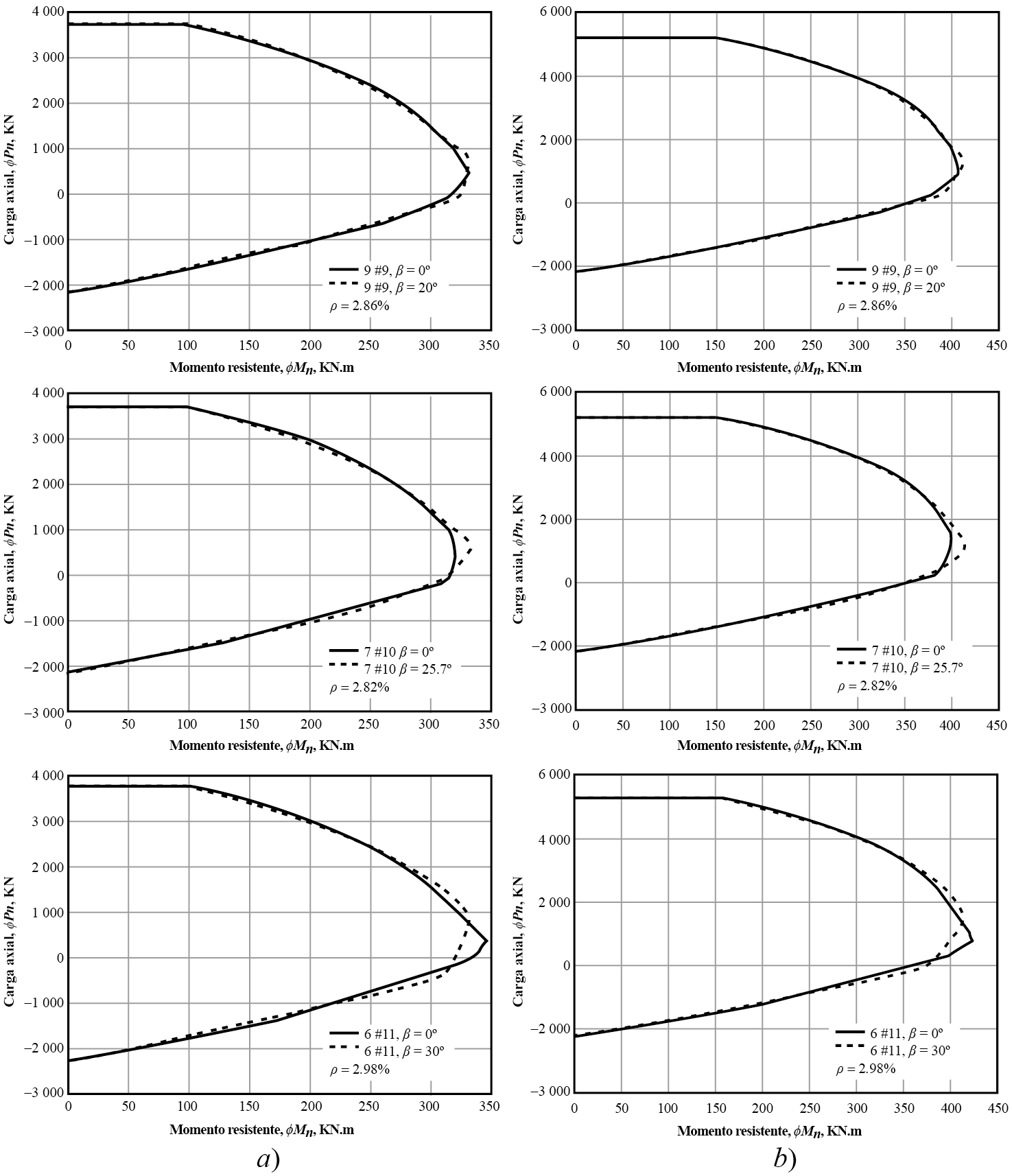 Diagramas resistentes de interacción en columna C1 con ρ constante y diferente valor de resistencia a la compresión: a) f׳c = 20.7 MPa (3 ksi), b) f׳c = 34.5 MPa (5 ksi)