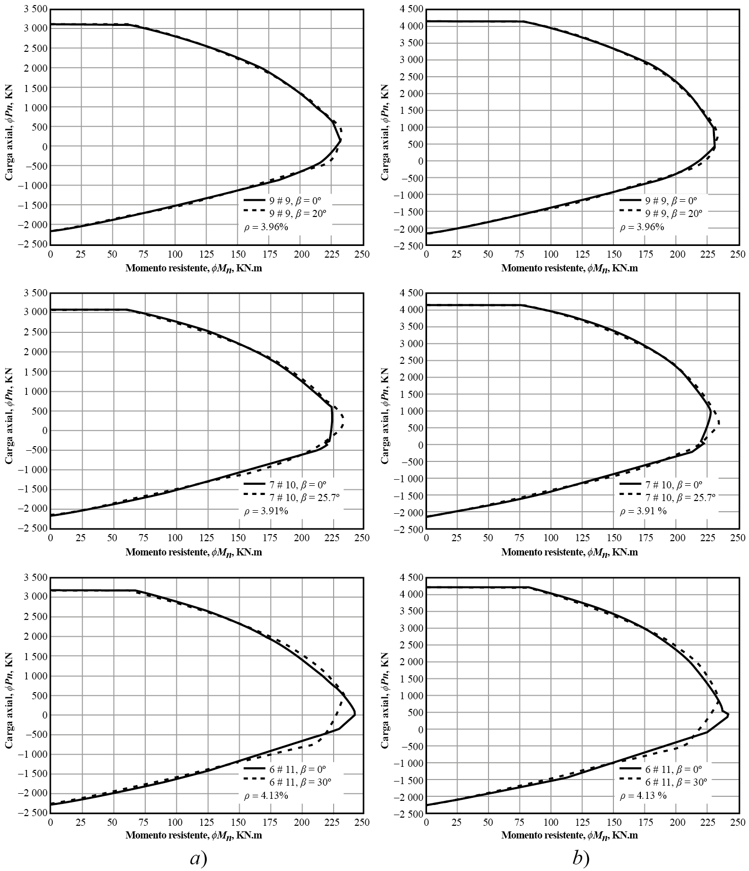 Diagramas resistentes de interacción en columna C3