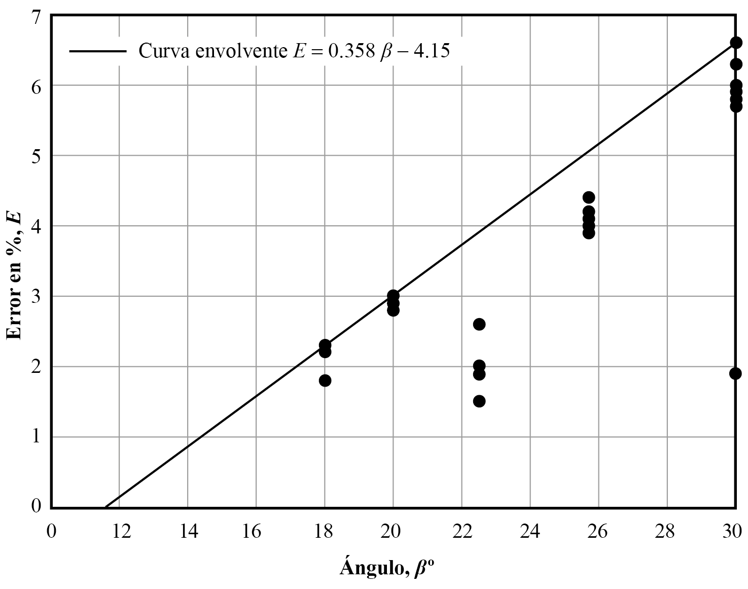 Relación ángulo β-error (E) 