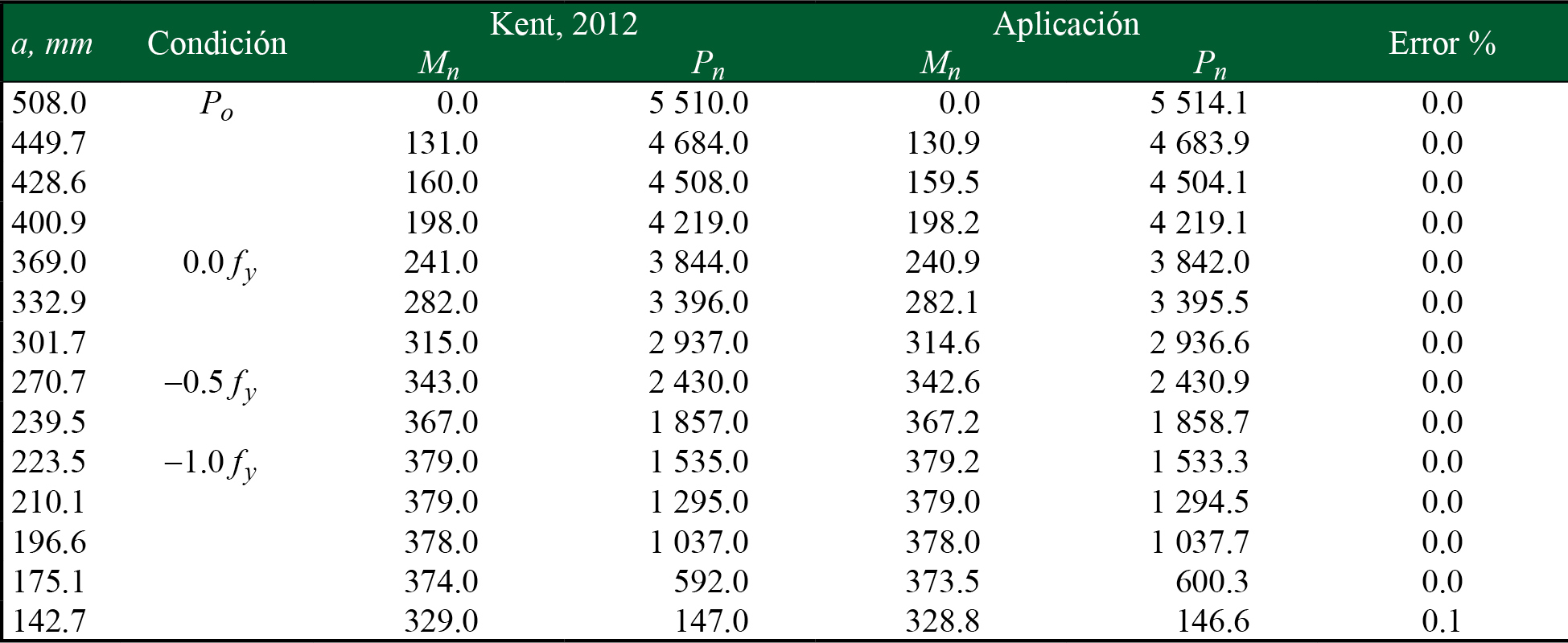 Comparación de valores (KN.m)