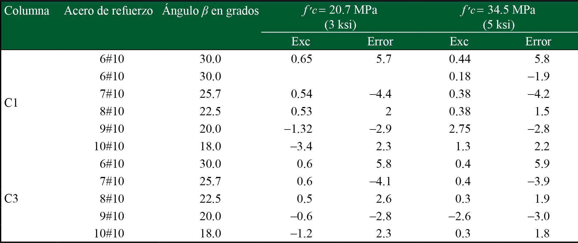 Error (%) con ρ variable en columnas C1 y C3
