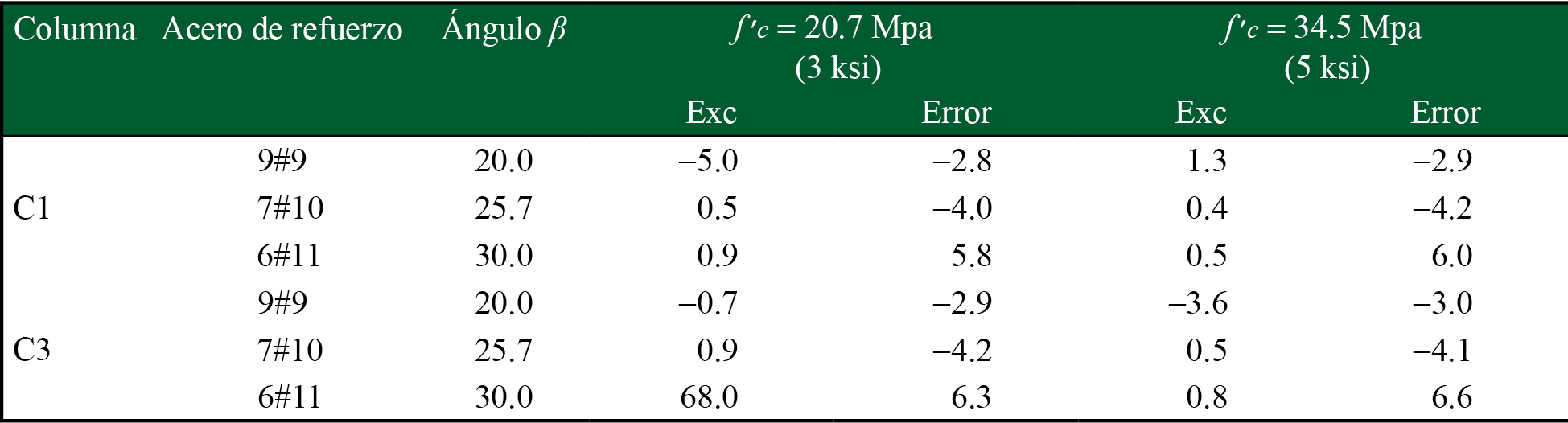 Error (%) con ρ constante en columnas C1 y C3