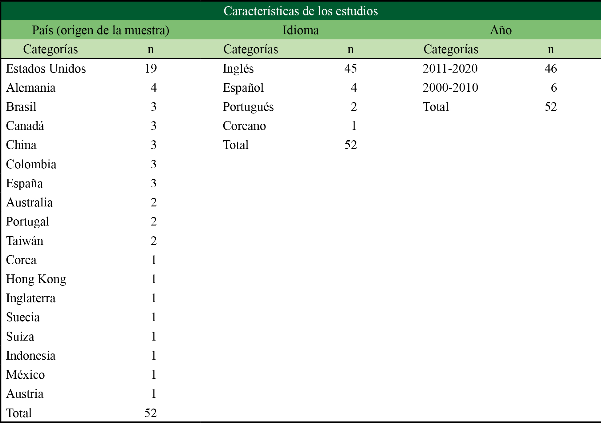 Características de los estudios de acuerdo con el país, año, idioma