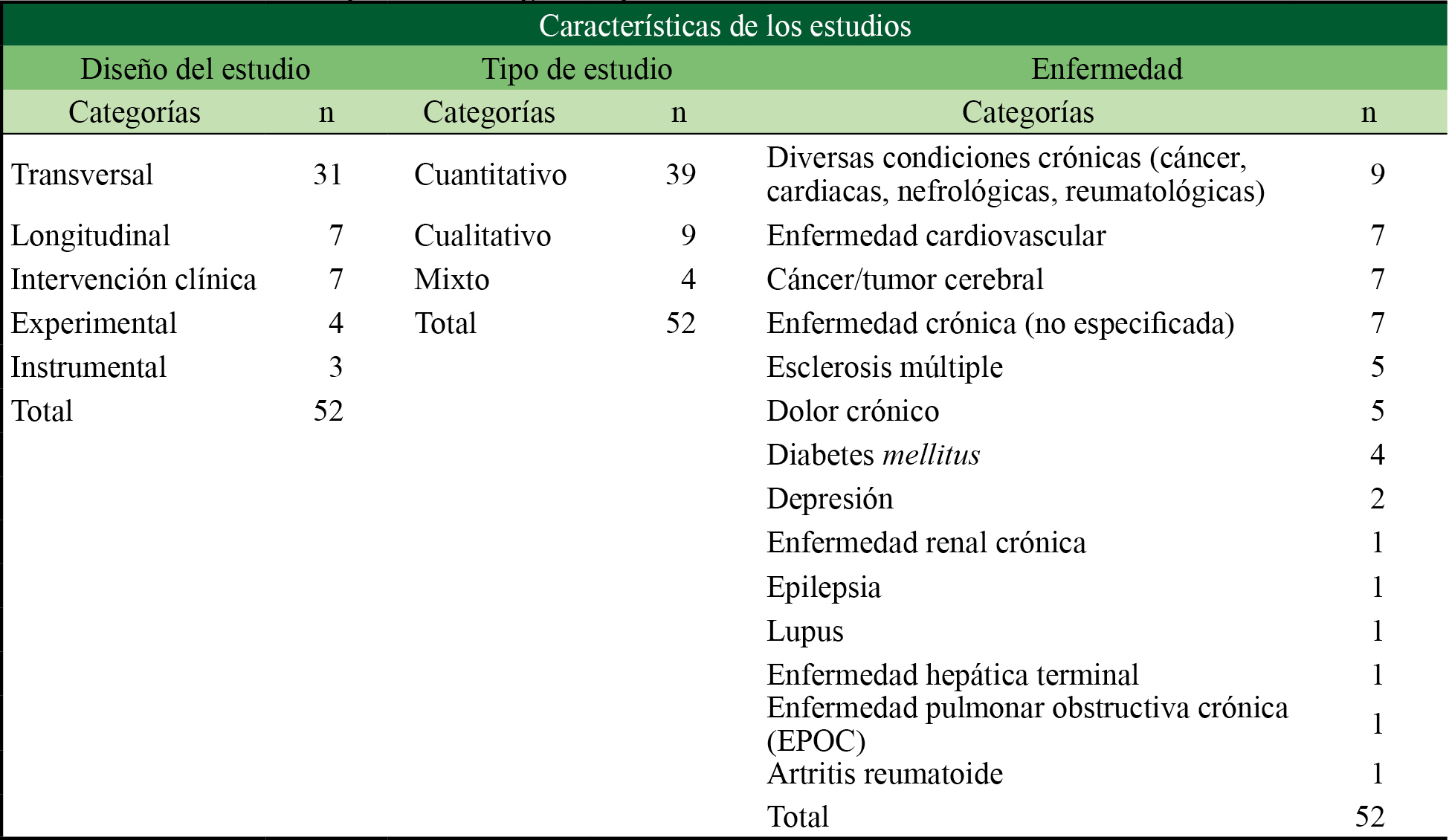 Diseño, tipo de investigación y EC estudiadas en relación con la resiliencia