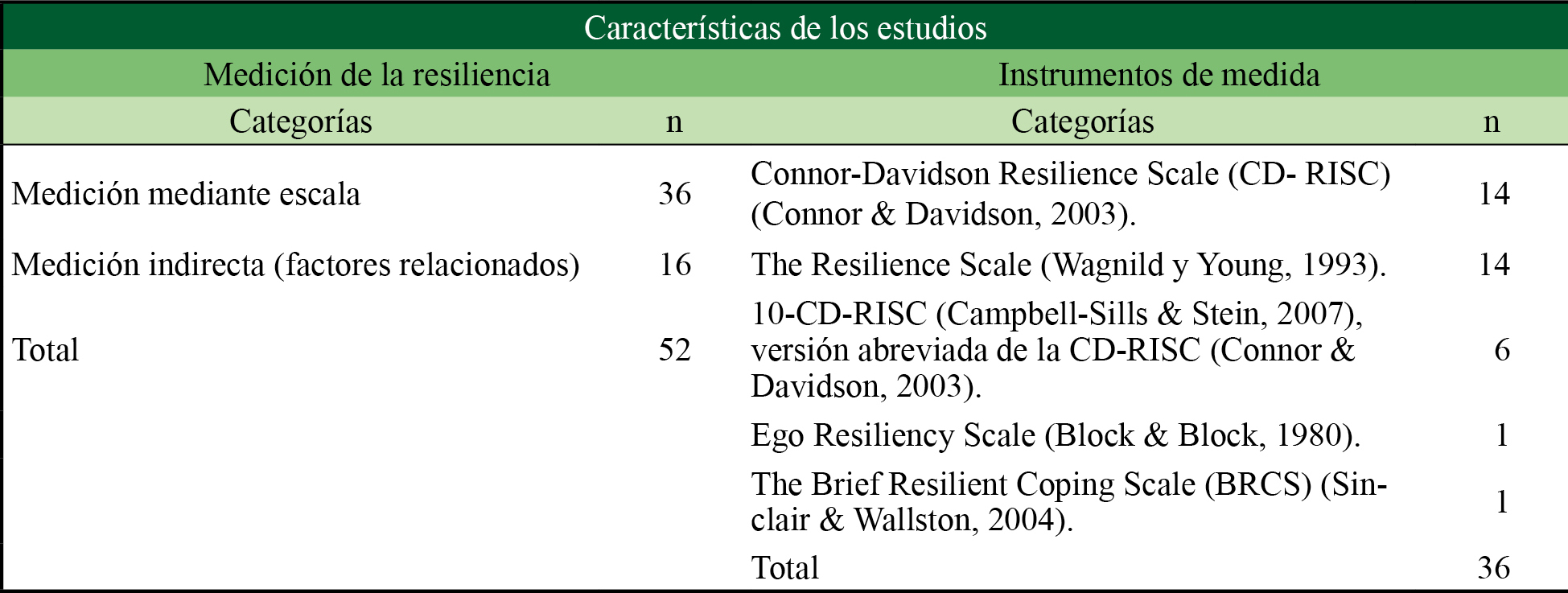 Tipo de medición e instrumento de medida