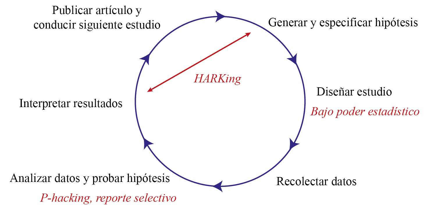 Prácticas de investigación que alteran el método científico y generan resultados falsos positivos (errores tipo I)
