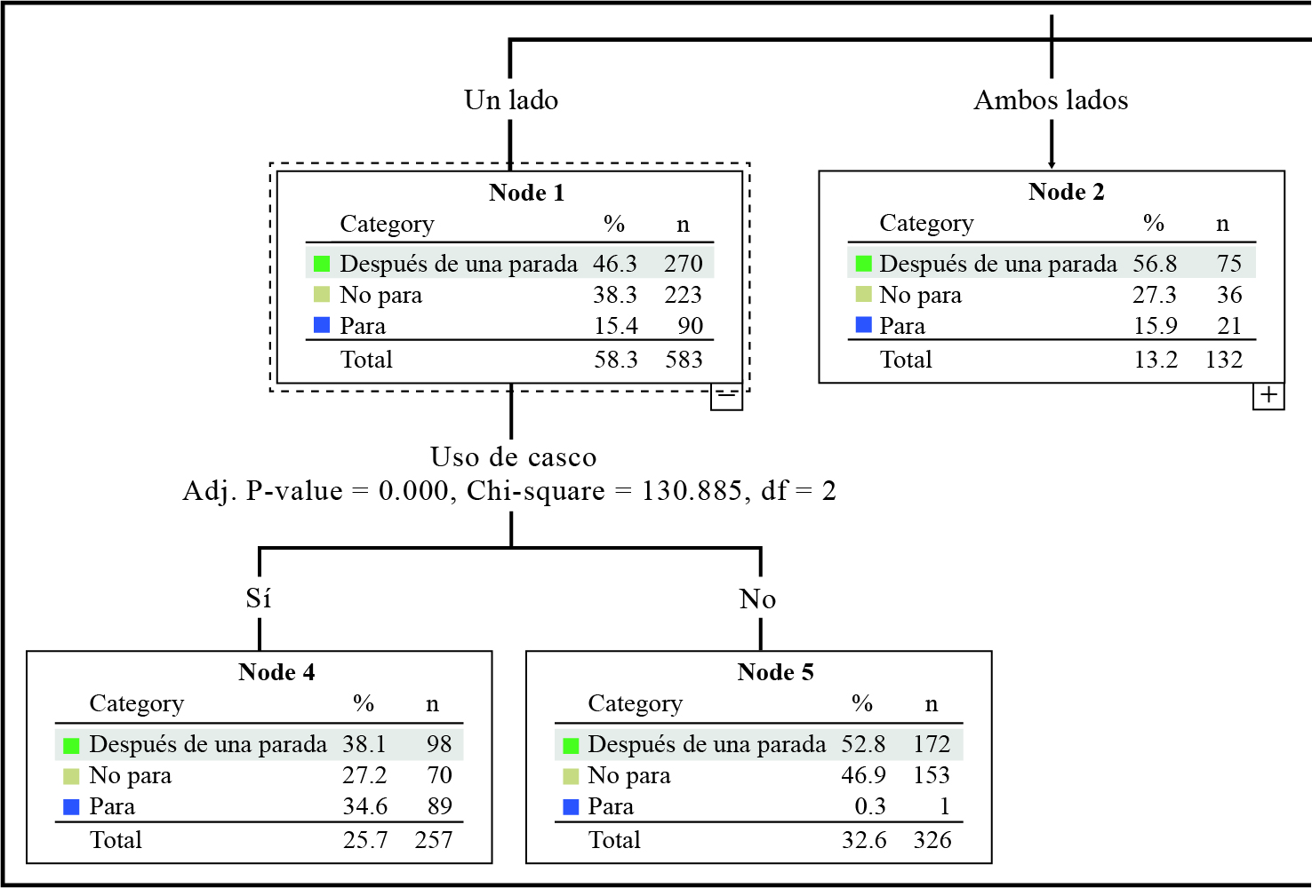 Diagrama de árbol, segunda partición