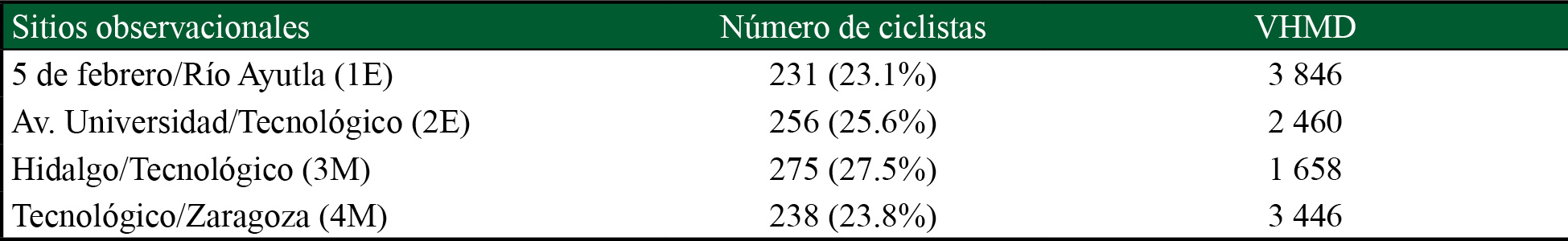 Ciclistas por sitio observacional y VHMD