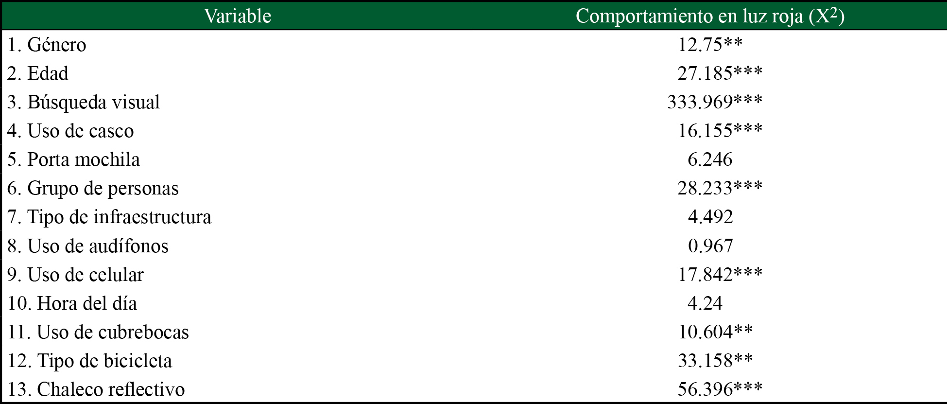 Valores chi cuadrada para las variables analizadas