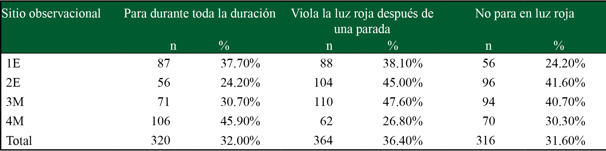 Comportamiento en luz roja por sitio observacional