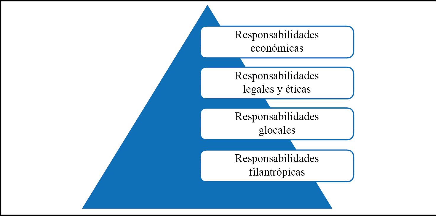 Modelo piramidal internacional de RSE