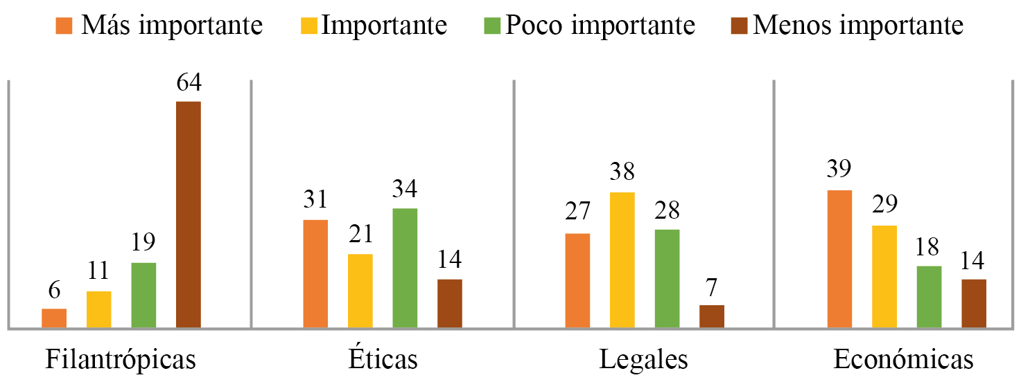 Porcentaje de valoración que las empresas otorgan a sus grupos de responsabilidades Fuente: elaboración propia con datos de la encuesta.