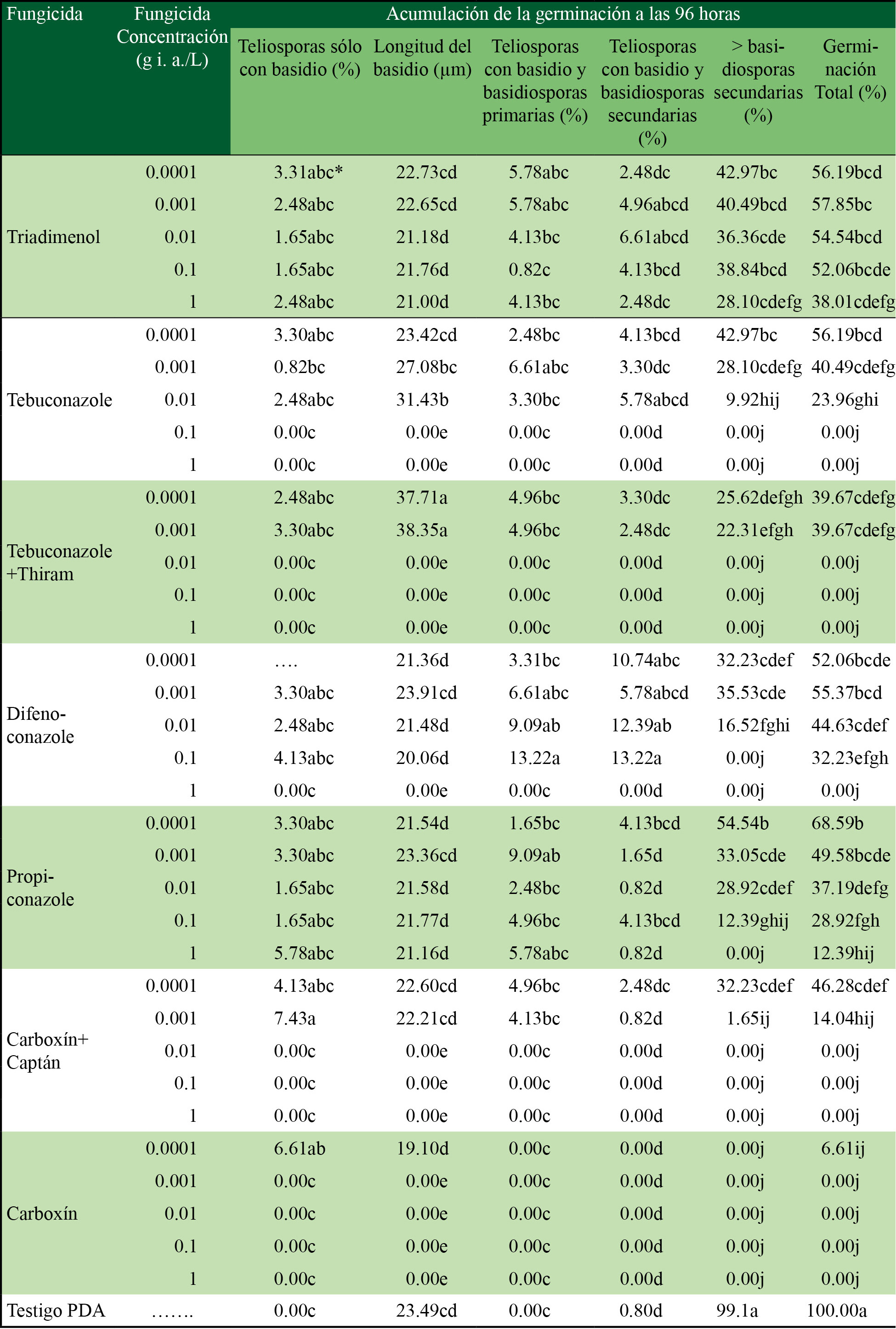 Efecto de diferentes fungicidas adicionados al medio PDA en la germinación de teliosporas y la formación de basidiosporas de Sporisorium reilianum f. sp. zeae a 25 ºC en oscuridad durante 96 h de incubación