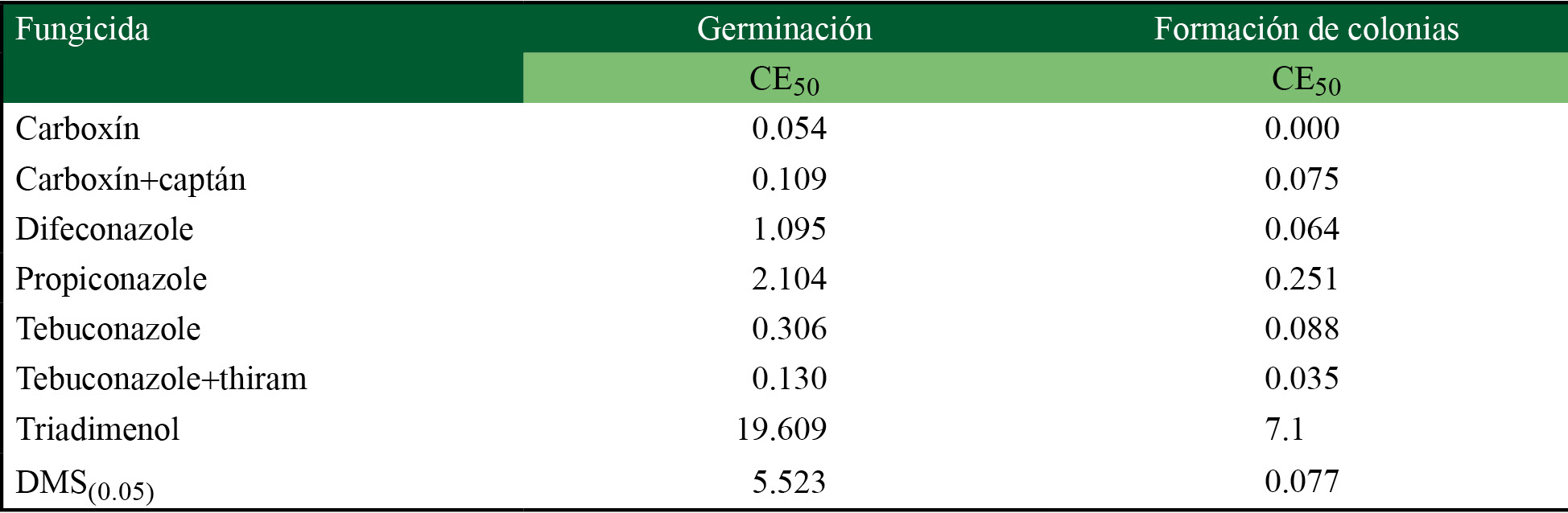 Concentración efectiva de fungicidas a la cual se inhibe el 50% de germinación de teliosporas y desarrollo de colonias de basidiosporas de Sporisorium reilianum f. sp. zeae incubadas a 25 ºC en oscuridad durante 96 h