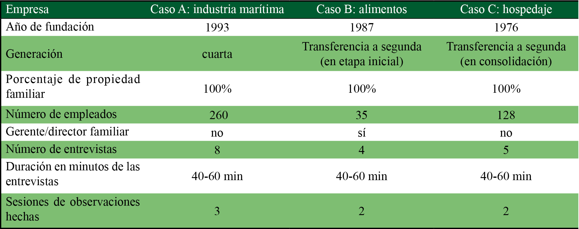 Descripción de casos