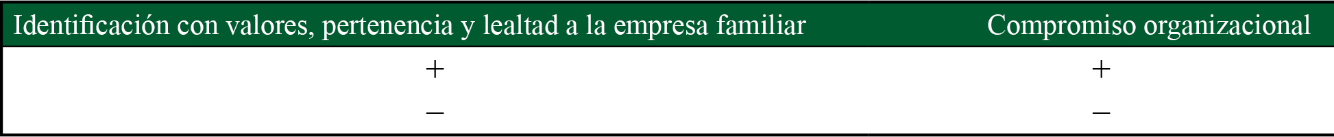 Relación entre identidad y compromiso organizacional