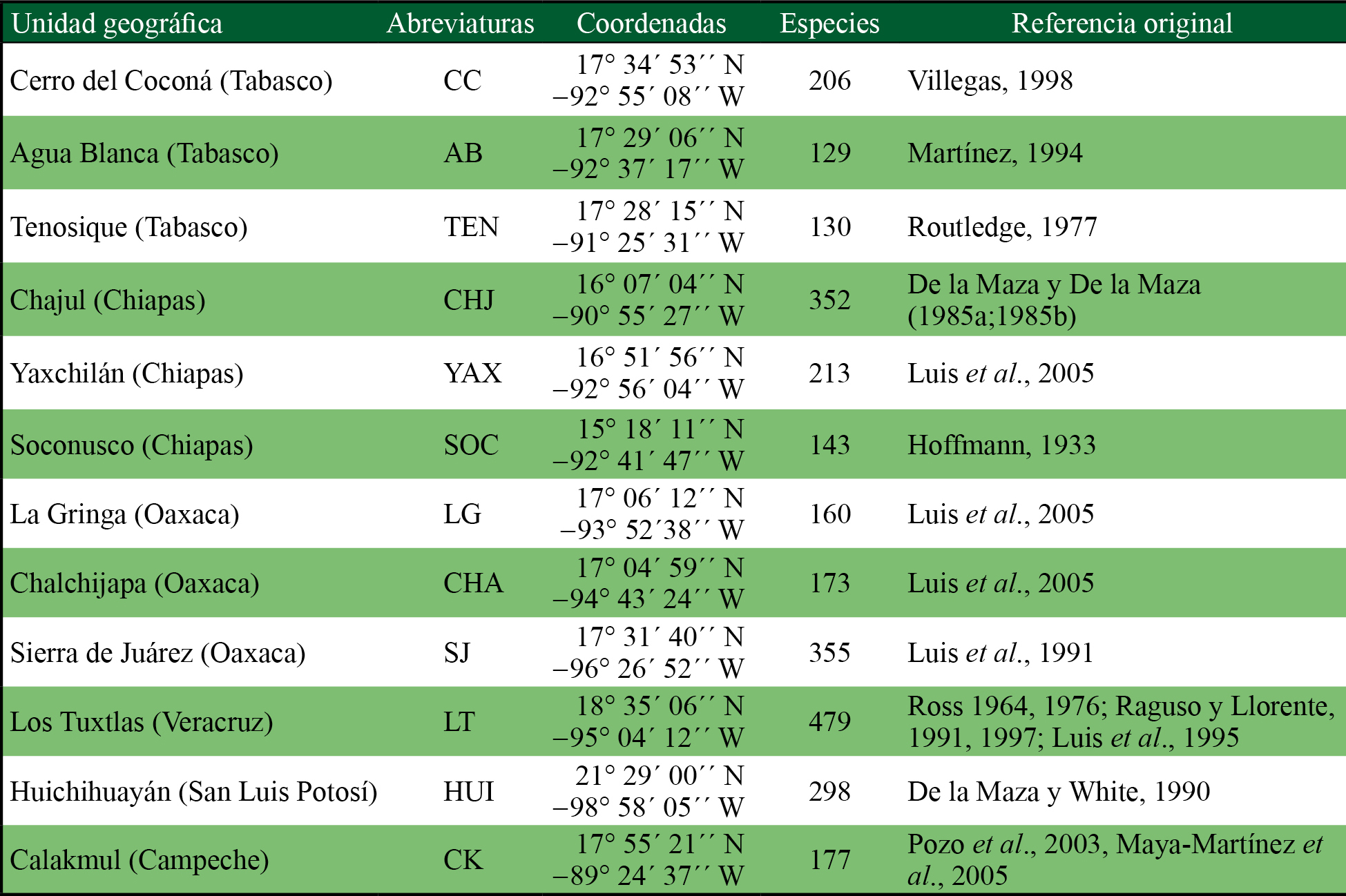 Unidades geográficas