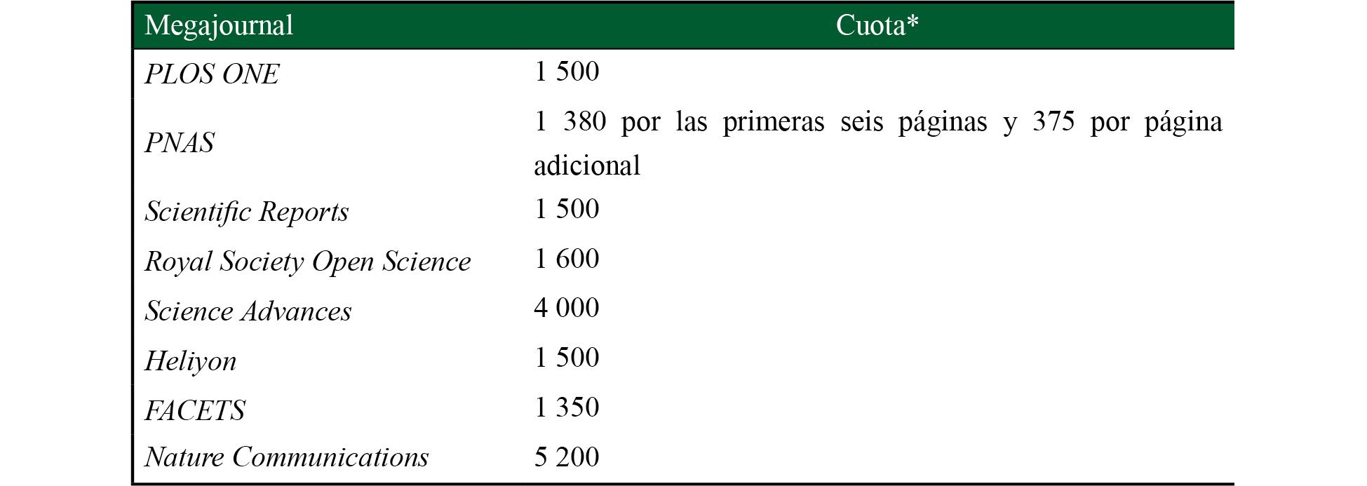 Megajournals. Pago por publicación de artículo 