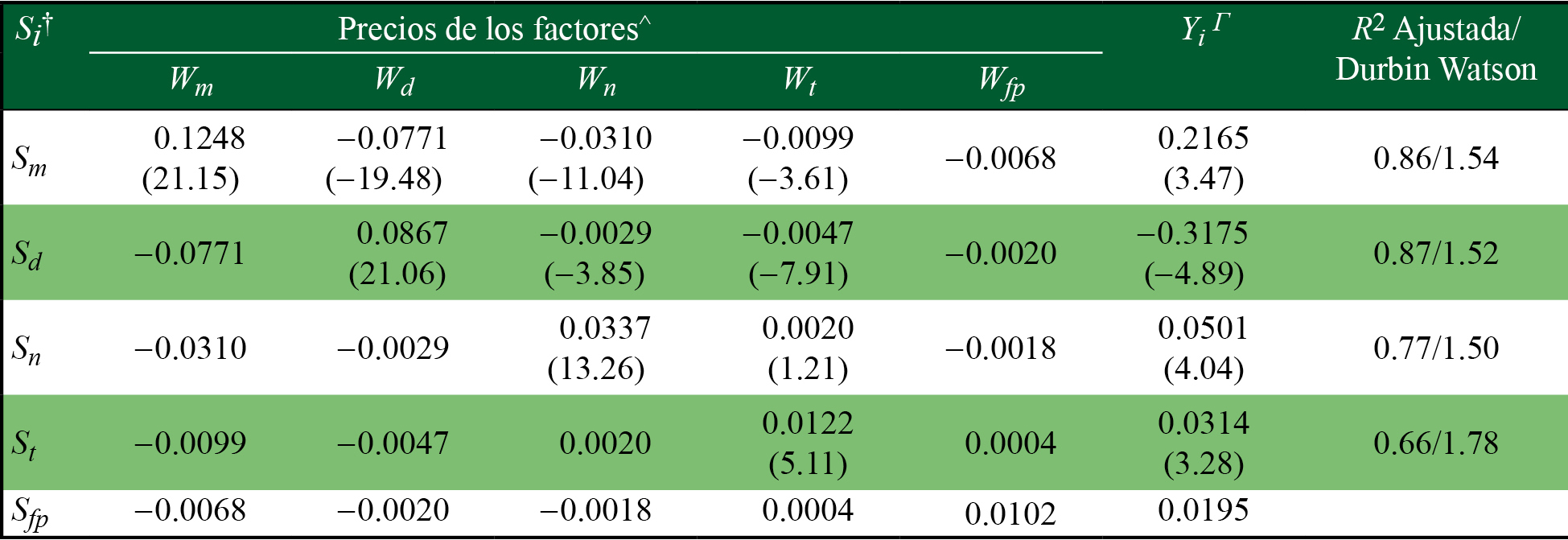 Estimadores restringidos de la demanda de factores, 1970-2019.