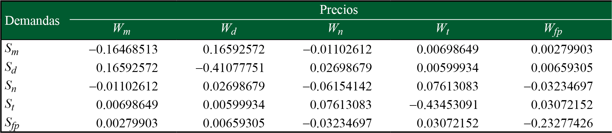 Elasticidades propias y cruzadas, 1970-2019