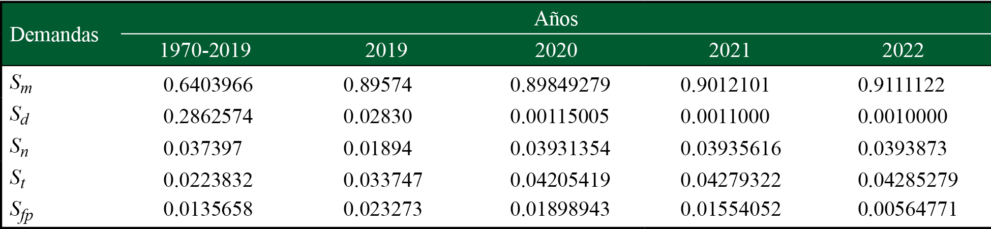 Participación de los insumos en las actividades primarias en México, 1970-2019 y 2020-2022.