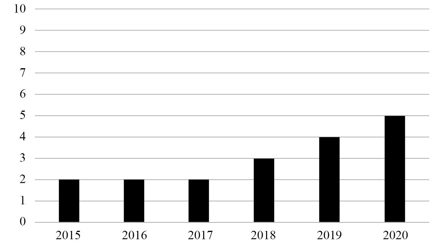 Cantidad de artículos publicados por año