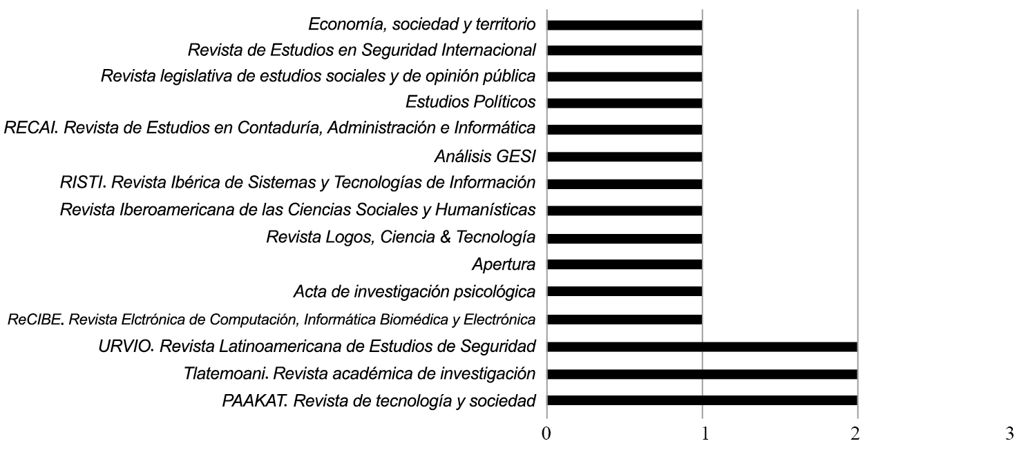 Cantidad de artículos publicados por revista
