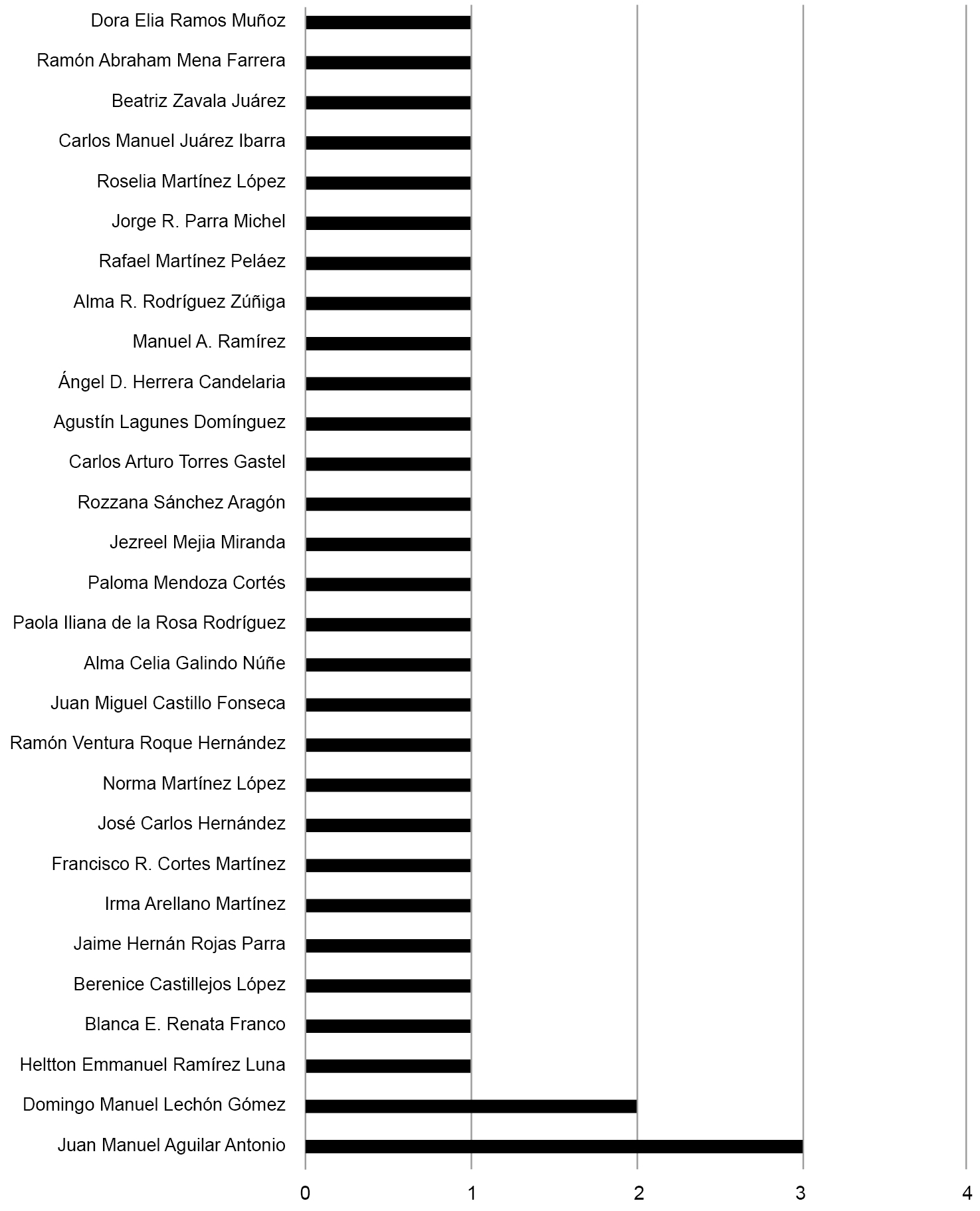 Cantidad de artículos publicados por autor