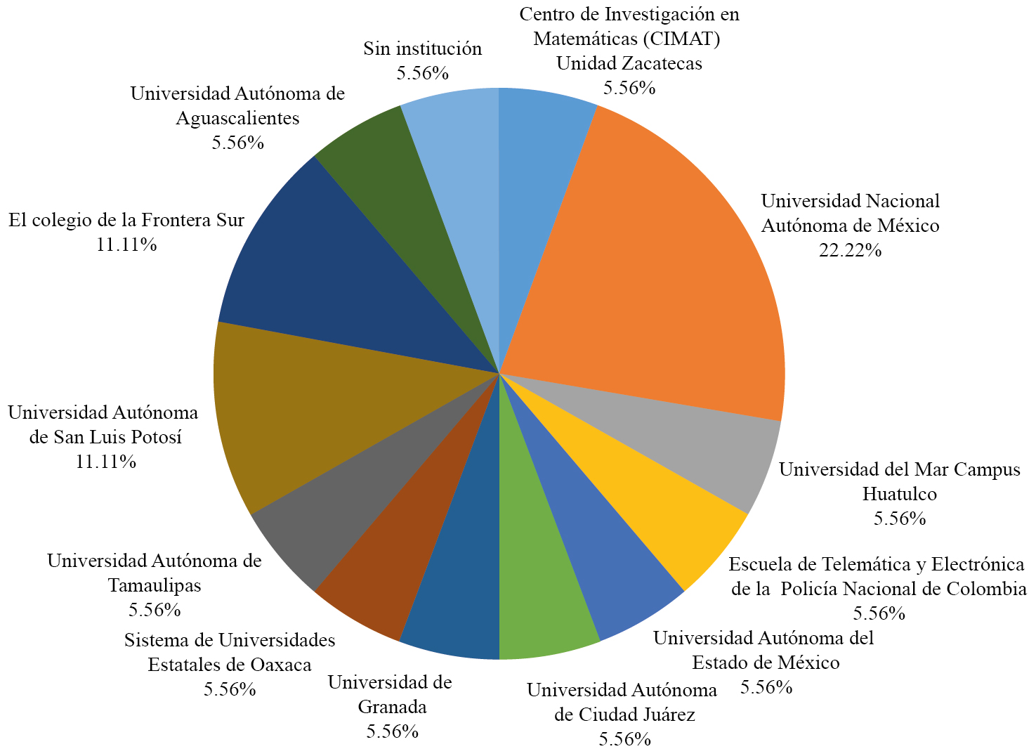Porcentaje de artículos publicados por afiliación institucional del autor