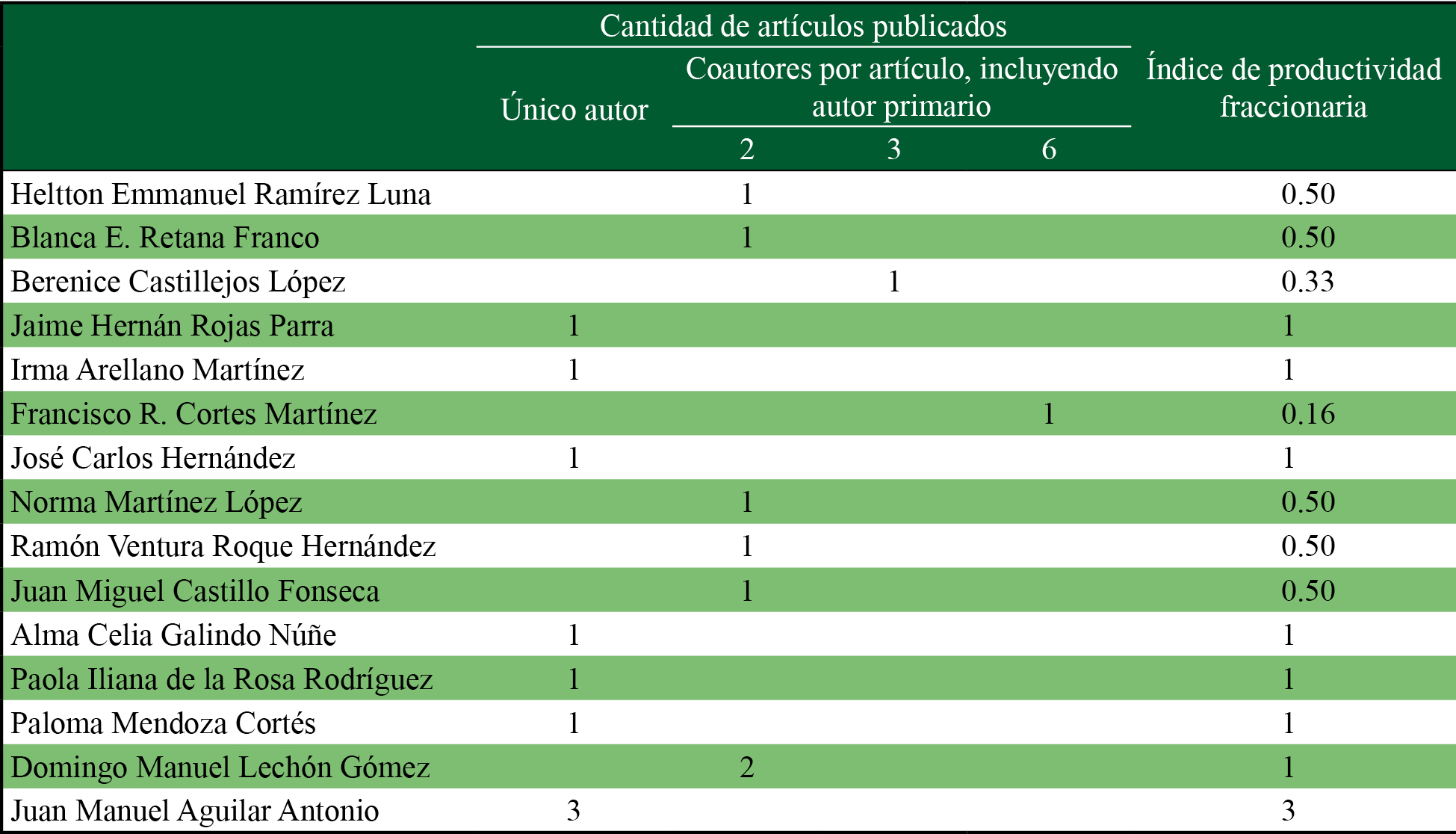 Índice de productividad fraccionaria para autores únicos o primarios