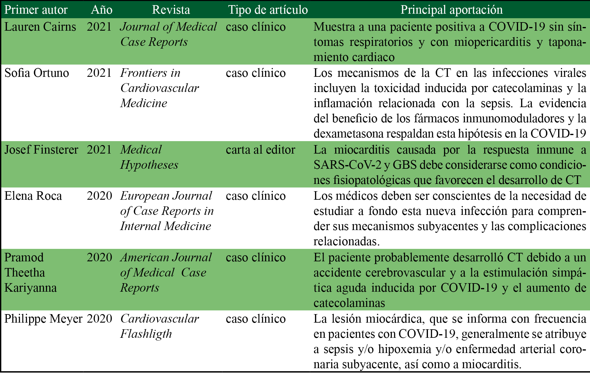 Autores que apoyan la idea de que la CT es producto de la afección directa al corazón