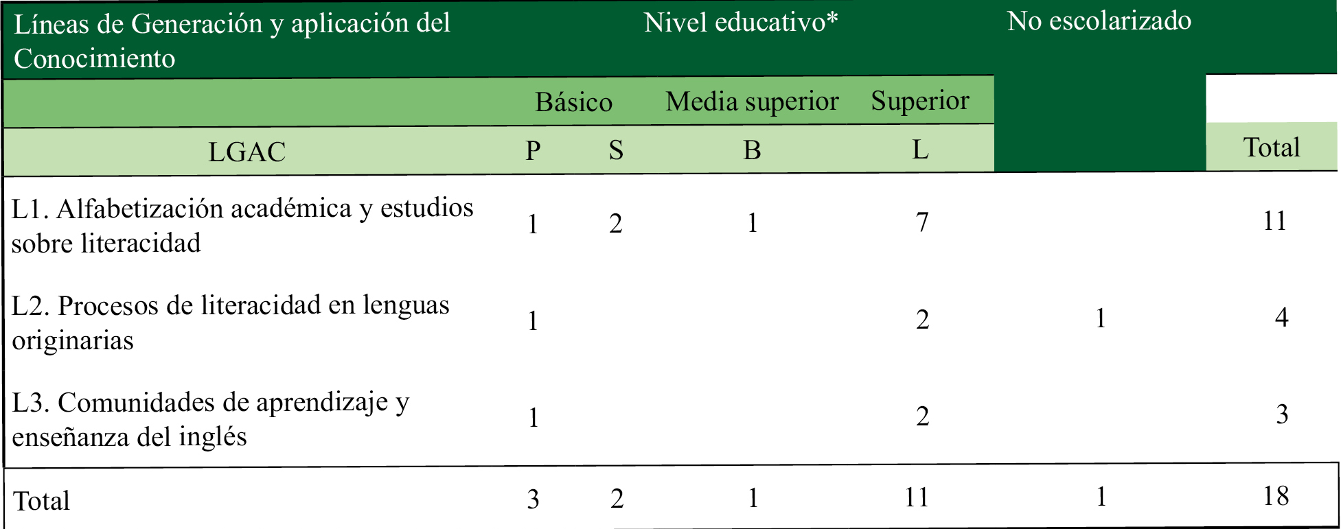 Producción de tesis de la Maestría en Estudios del Discurso y Literacidades Académicas por nivel educativo