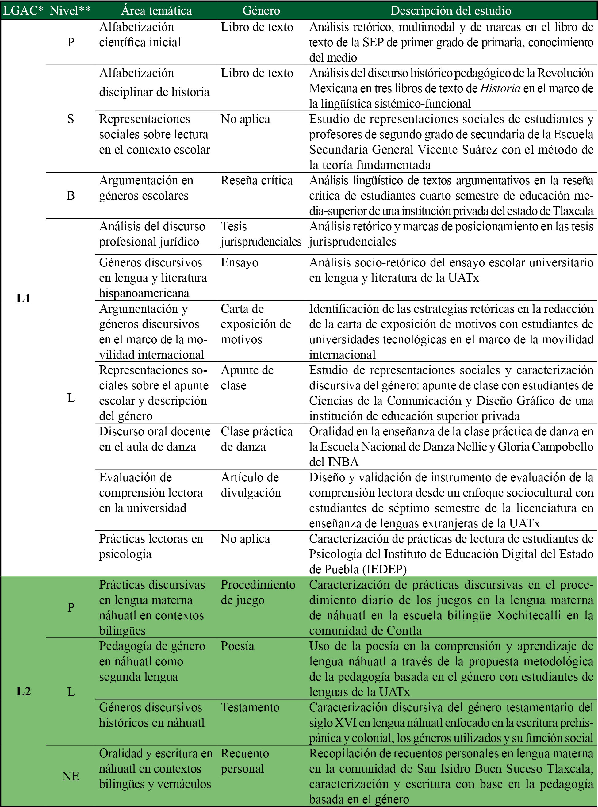 Incidencia de la producción de tesis de la Maestría en Estudios del Discurso y Literacidades Académicas