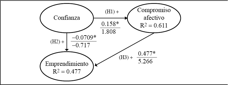 Resultados de la estimación del modelo final del análisis Path