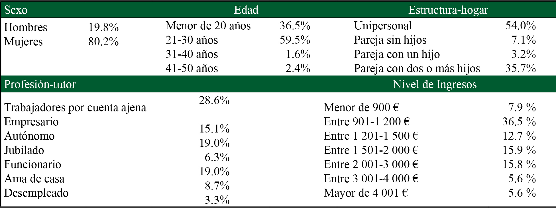 Características sociodemográficas de la muestra
