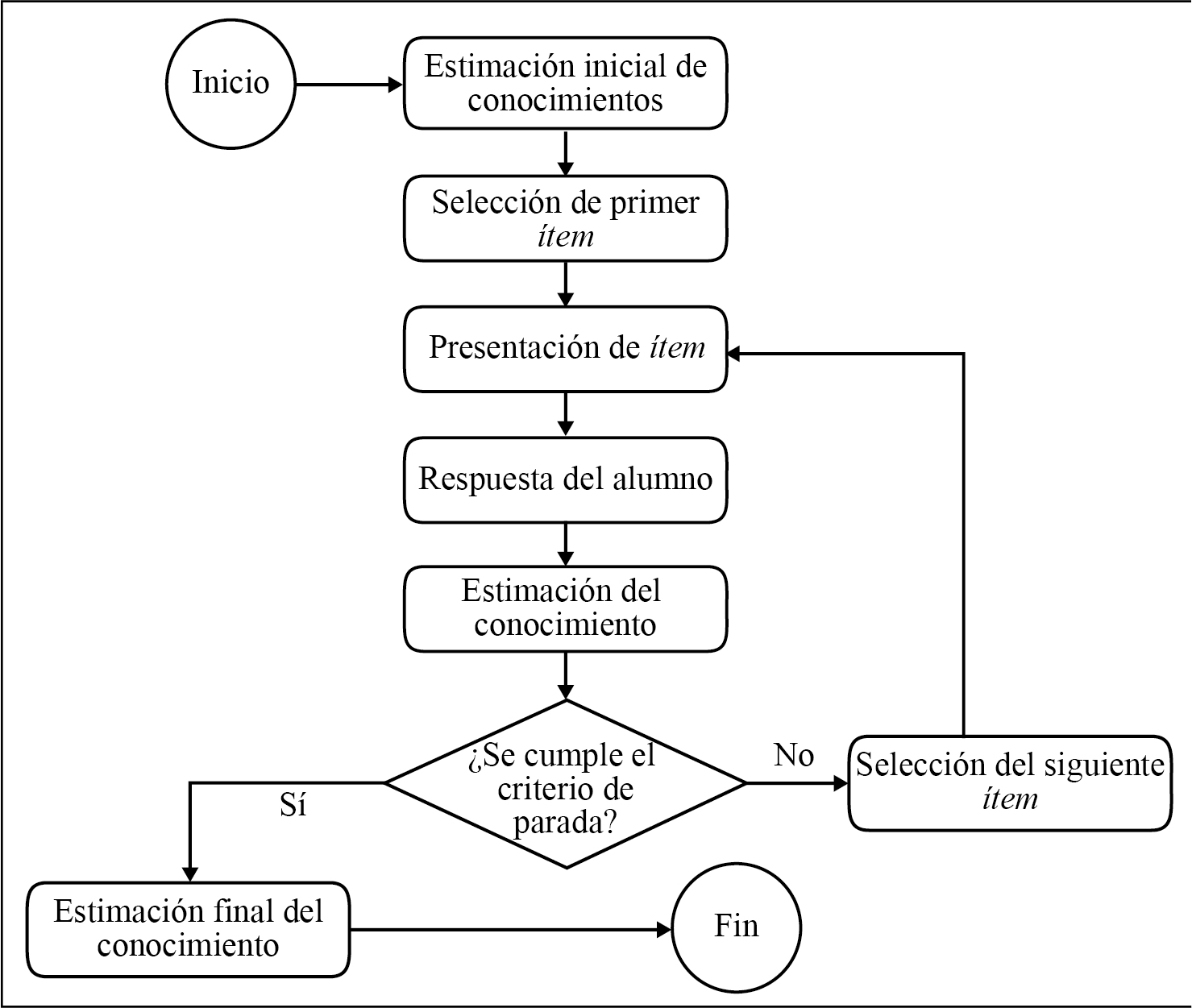 Proceso CAT