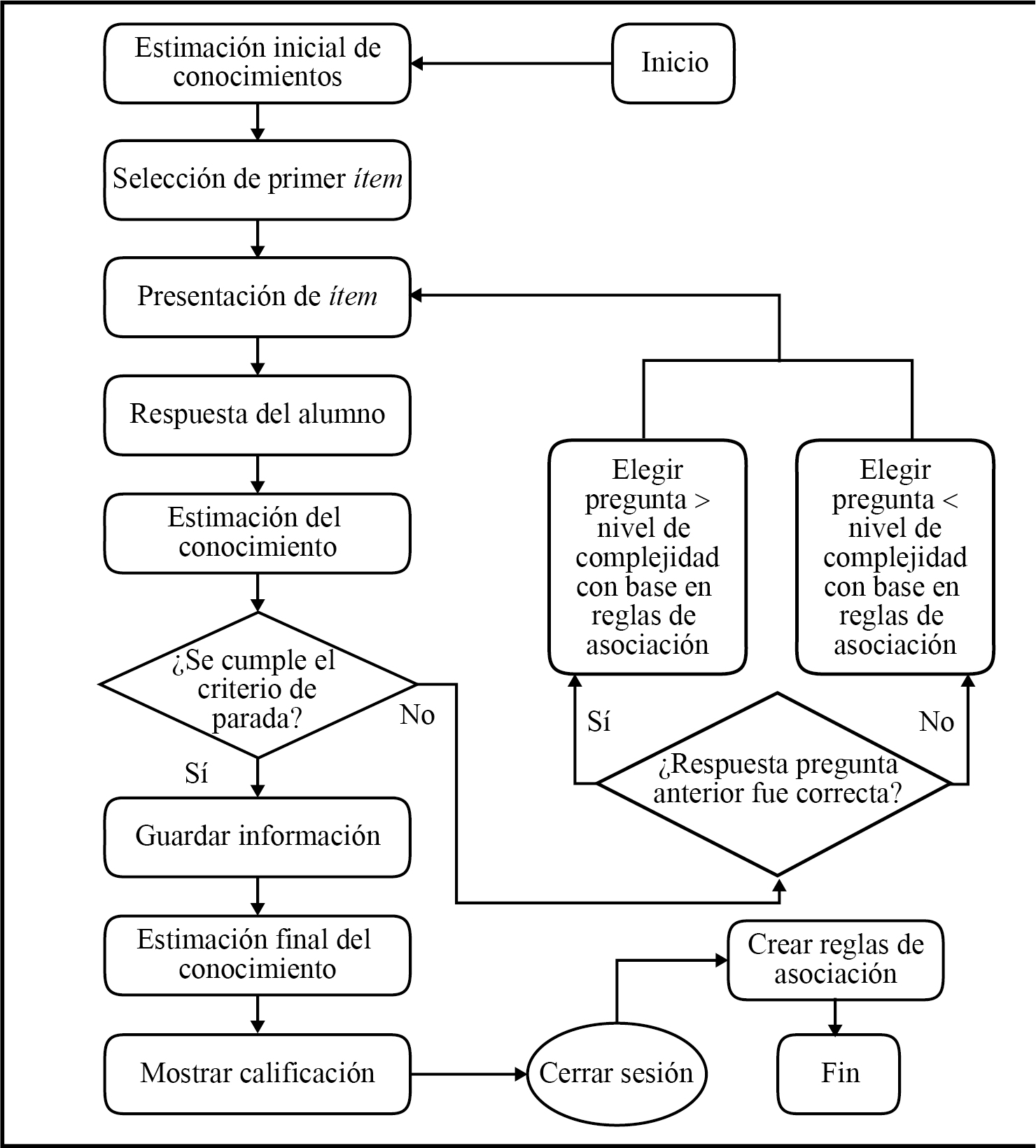 Proceso CAT con reglas de asociación