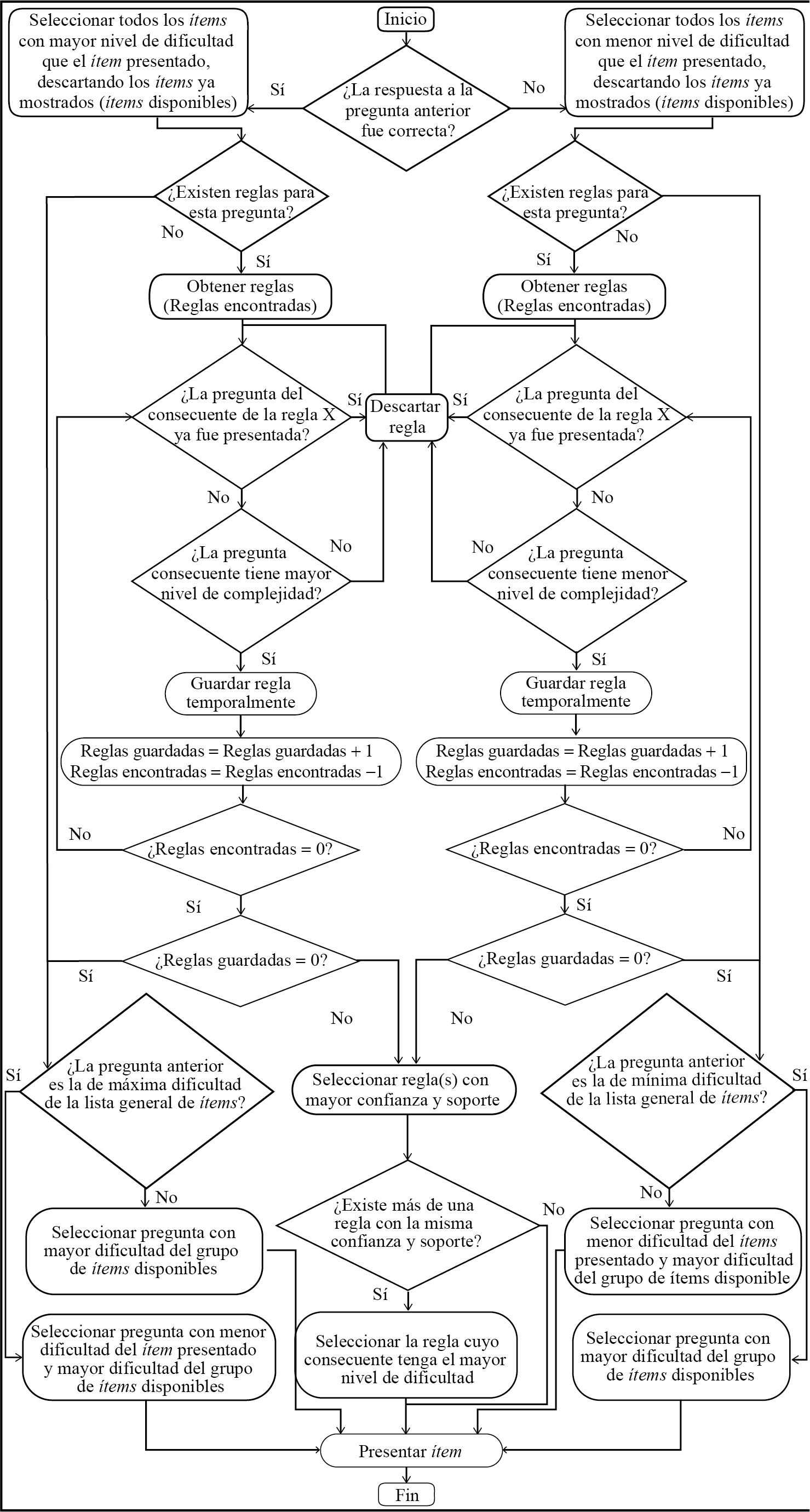 Etapa de selección de ítems con reglas de asociación
