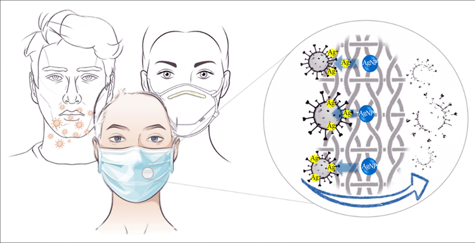 Mecanismo de desactivación del virus SARS-CoV-2 por nanopartículas incrustadas en las fibras de textiles para las mascarillas.