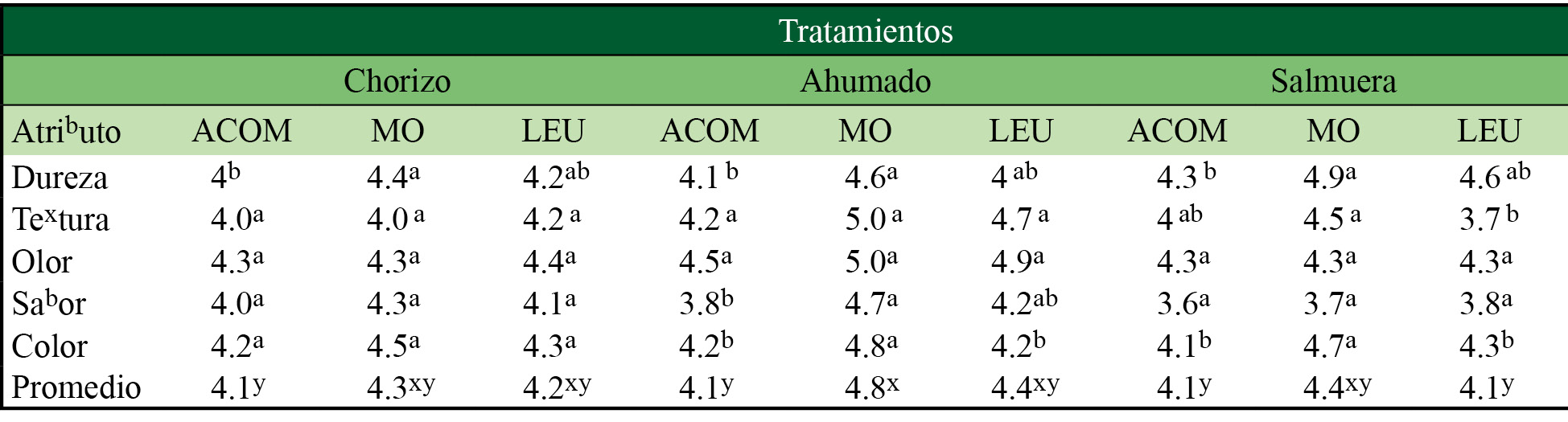 Análisis sensorial de chorizo, ahumado y salmuera de C. coturnix japónica alimentada con M. oleifera y L. leucocephala