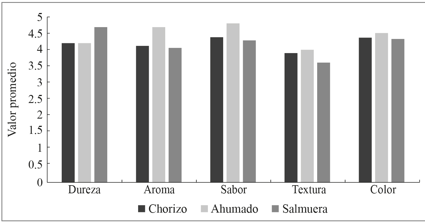 Características organolépticas de productos elaborados con codorniz