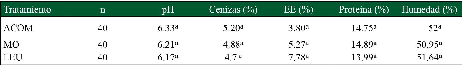 Análisis proximal de canales de codorniz alimentadas con follaje
