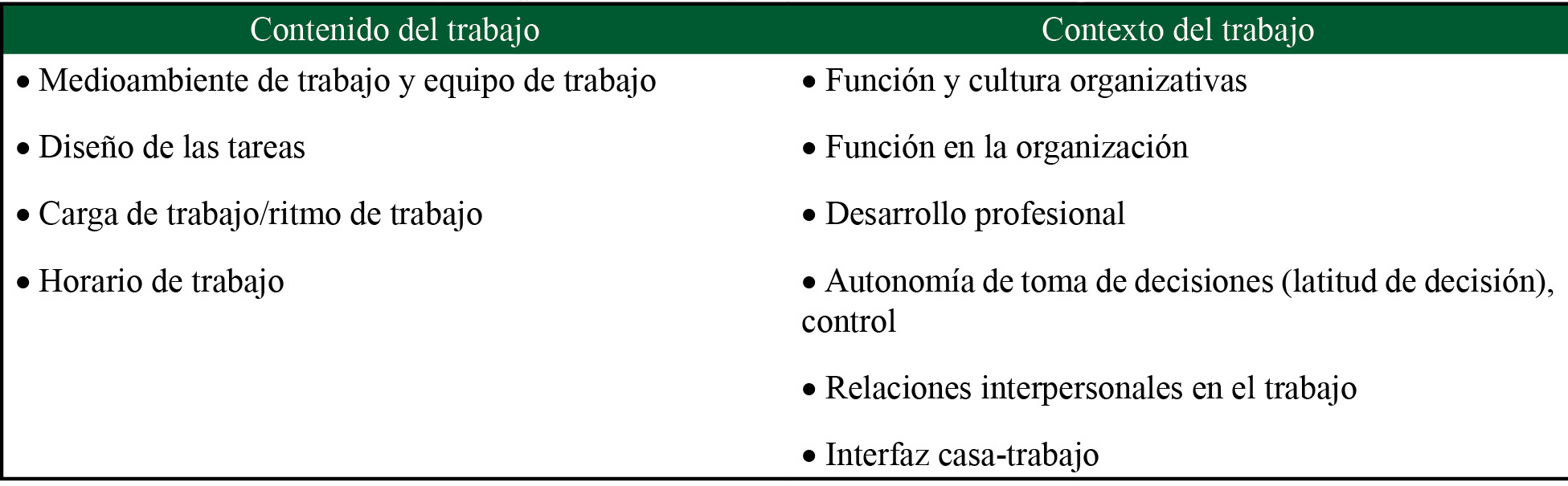Clasificación de los principales factores psicosociales en el trabajo señalados por la OIT