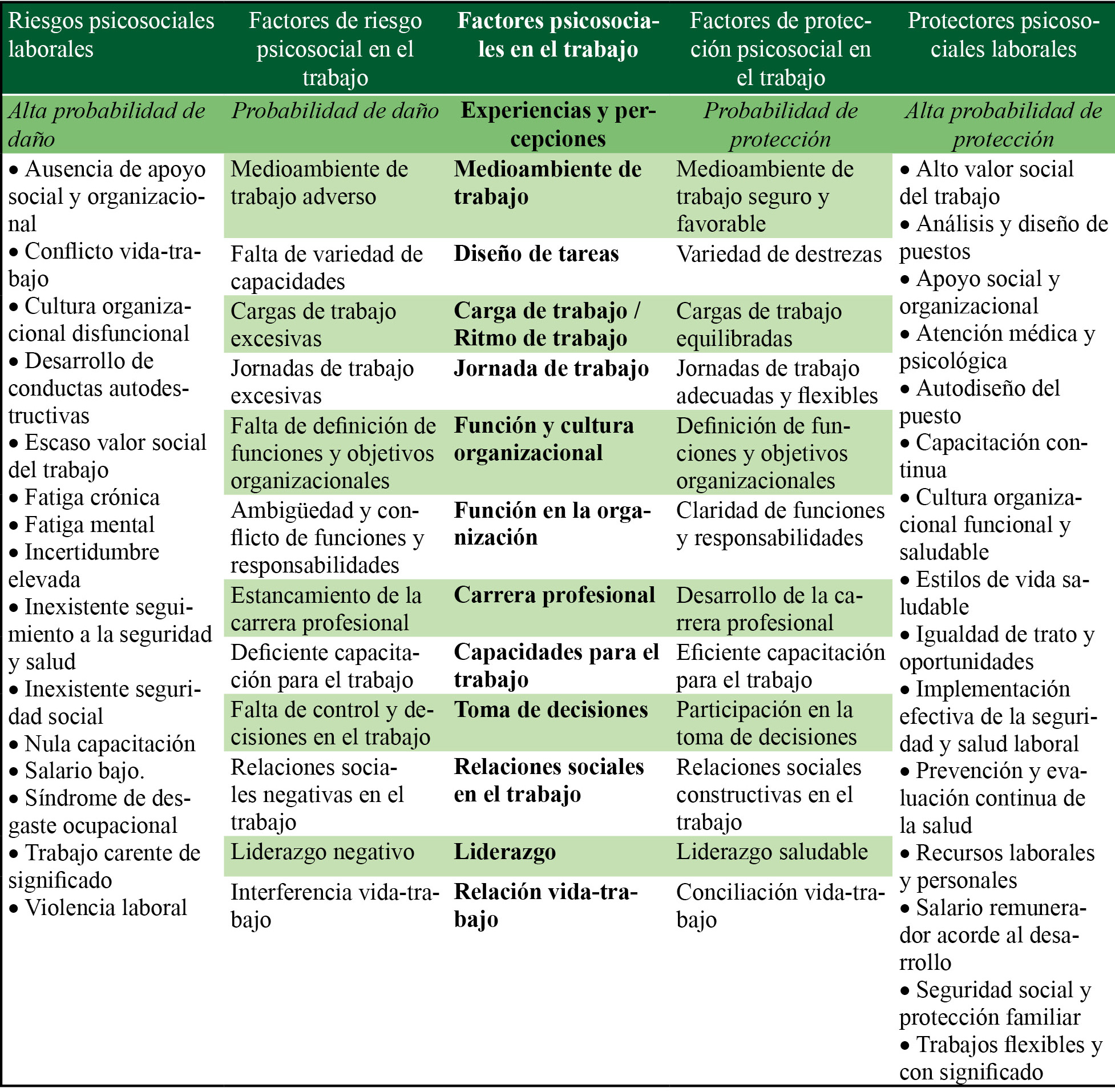 Espectro de los factores psicosociales en el trabajo: progresión de manifestaciones hacia los riesgos psicosociales y hacia los protectores psicosociales