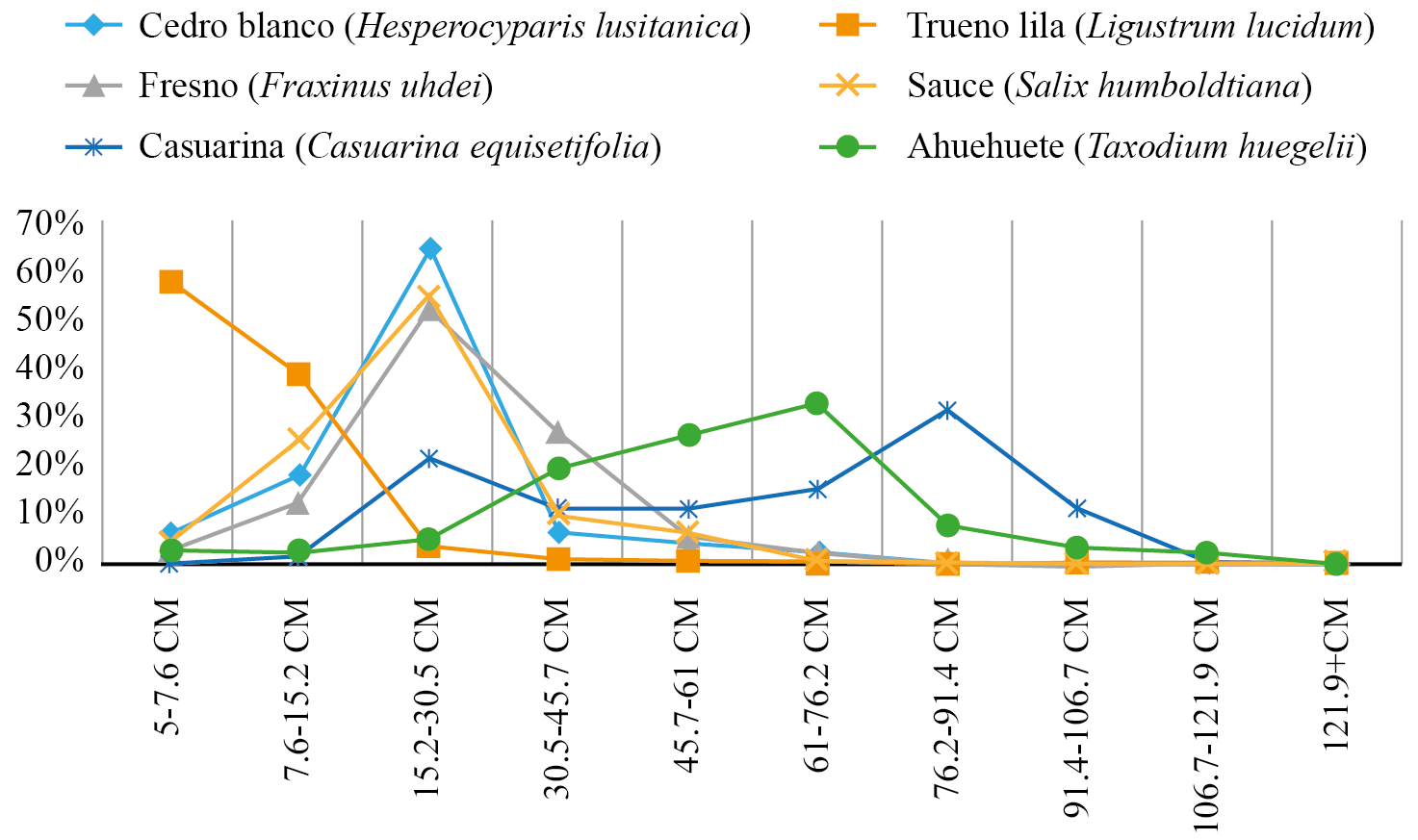 Distribución de clases diamétricas de las cinco especies más abundantes del arbolado de la Laguna de San Baltazar