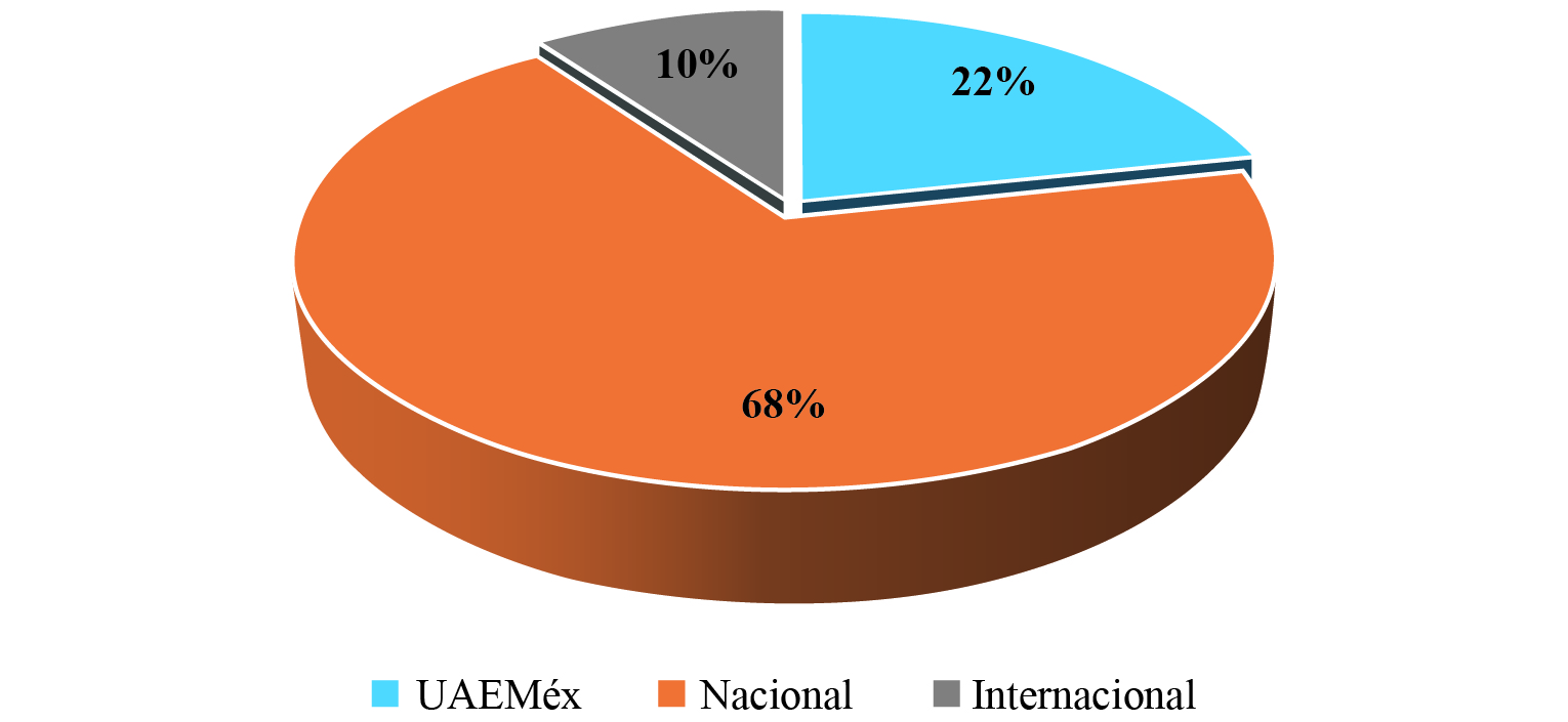Procedencia de artículos 2020-2021