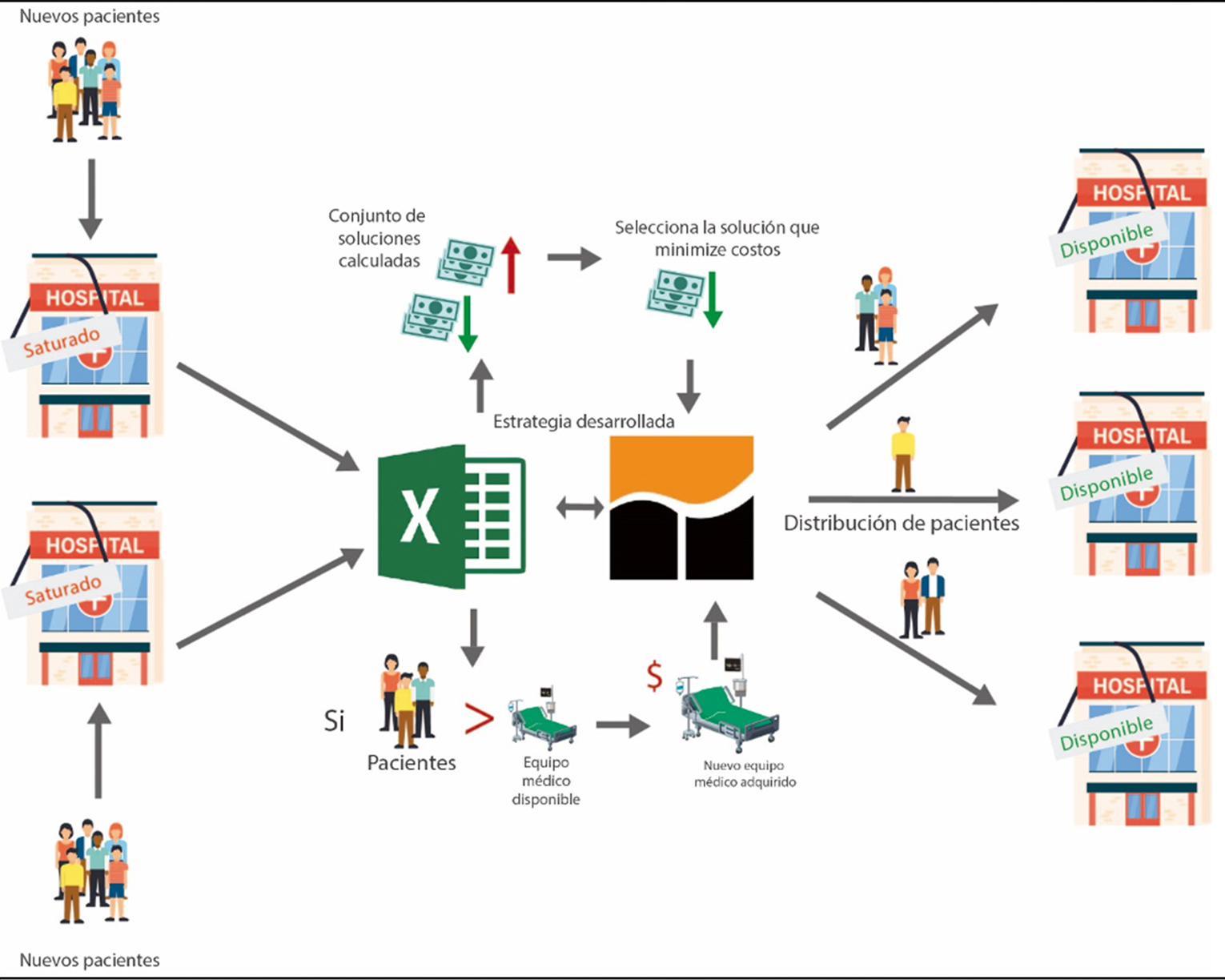 Esquema de distribución para pacientes que considera la minimización de costos y utiliza la optimización metaheurística