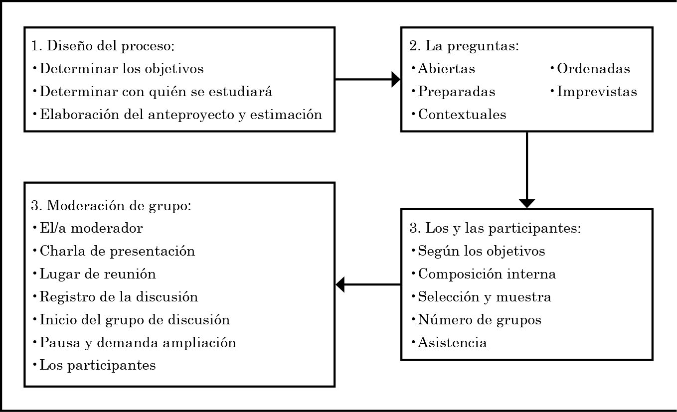 Fases y aspectos considerables para conformar grupos de discusión.